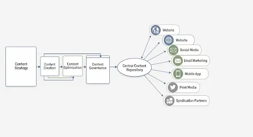 Structured content workflow diagram showing strategy flowing into multi-channel execution